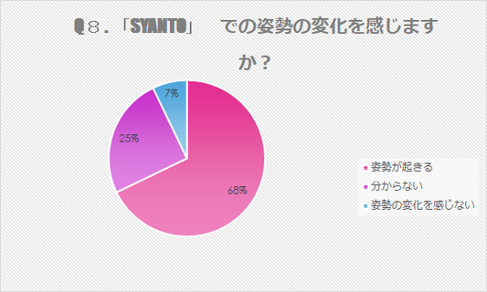 SYANTOスマホリングで姿勢の変化を感じますか?